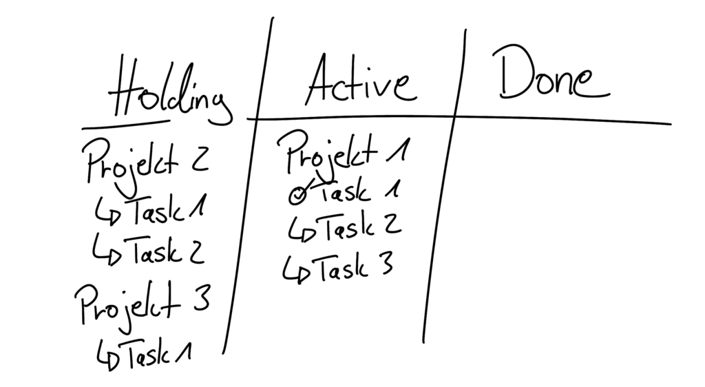 Ein handgezeichnetes Kanban-Board mit drei Spalten: Holding, Active und Done.

1. Holding:
   - Projekt 2
     - Task 1
     - Task 2
   - Projekt 3
     - Task 1

2. Active:
   - Projekt 1
     - Task 1 (mit einem Kreis markiert, was auf den aktuellen Fokus hinweist)
     - Task 2
     - Task 3

3. Done:
   - Die Spalte ist leer.
