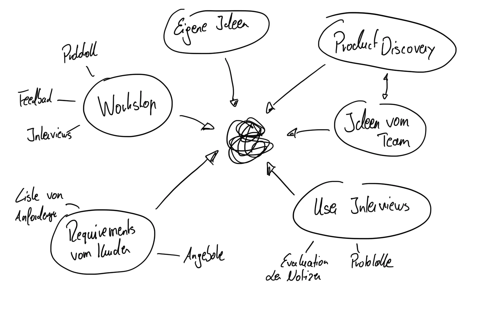 **Alt-Text:**

Handgezeichnetes Diagramm auf einem digitalen Whiteboard. In der Mitte befindet sich ein chaotischer, gekritzelter Kreis, auf den mehrere Pfeile zeigen. Die Pfeile kommen aus verschiedenen Quellen: „Eigene Ideen“, „Product Discovery“, „Ideen vom Team“, „User Interviews“, „Requirements vom Kunden“ und „Workshop“. Neben den Hauptquellen sind Beispiele notiert, etwa Protokolle, Feedback, Interviews, Angebotsunterlagen, Anforderungslisten, Evaluationen oder Workshop-Ergebnisse. Die Skizze veranschaulicht, wie unterschiedlichste Inputs aus verschiedenen Richtungen zusammenlaufen und zunächst als unstrukturierte Informationsmenge im Zentrum landen.